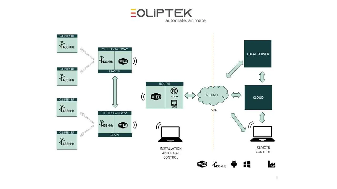 Le Gateway GW300A communique avec les terminaux environnants via un signal RF en topologie étoile.